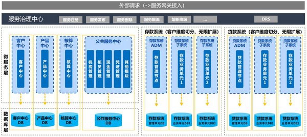 长亮科技率先推出“微服务+单元化”分布式银行核心系统