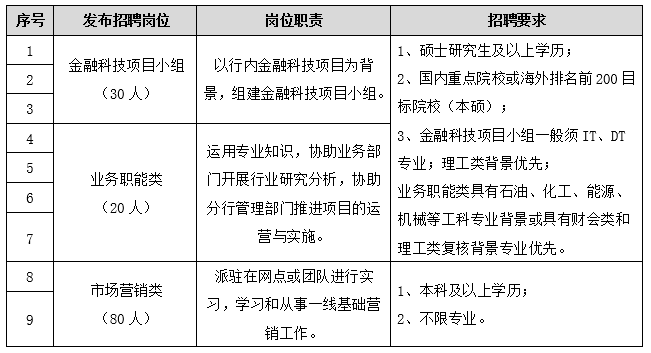 招商银行西安分行2020年校园招聘直通车实习生计划招聘启事