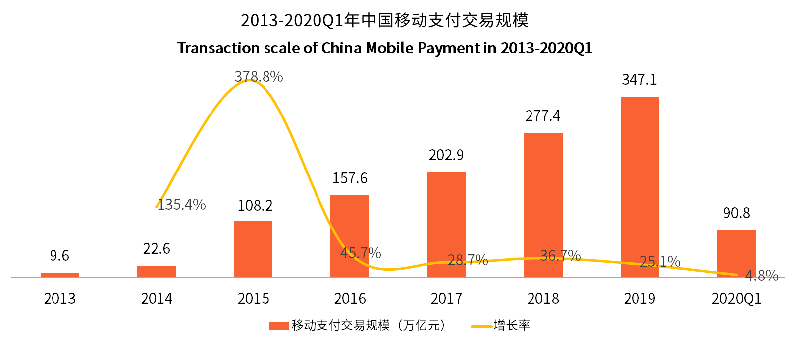 2020年中国移动支付用户规模将达7.90亿人 各路玩家加速细分场景布局