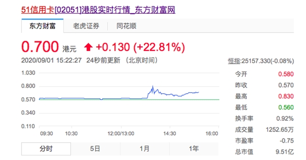 51信用卡2020年H1财报发布后股价涨幅一度高达22%